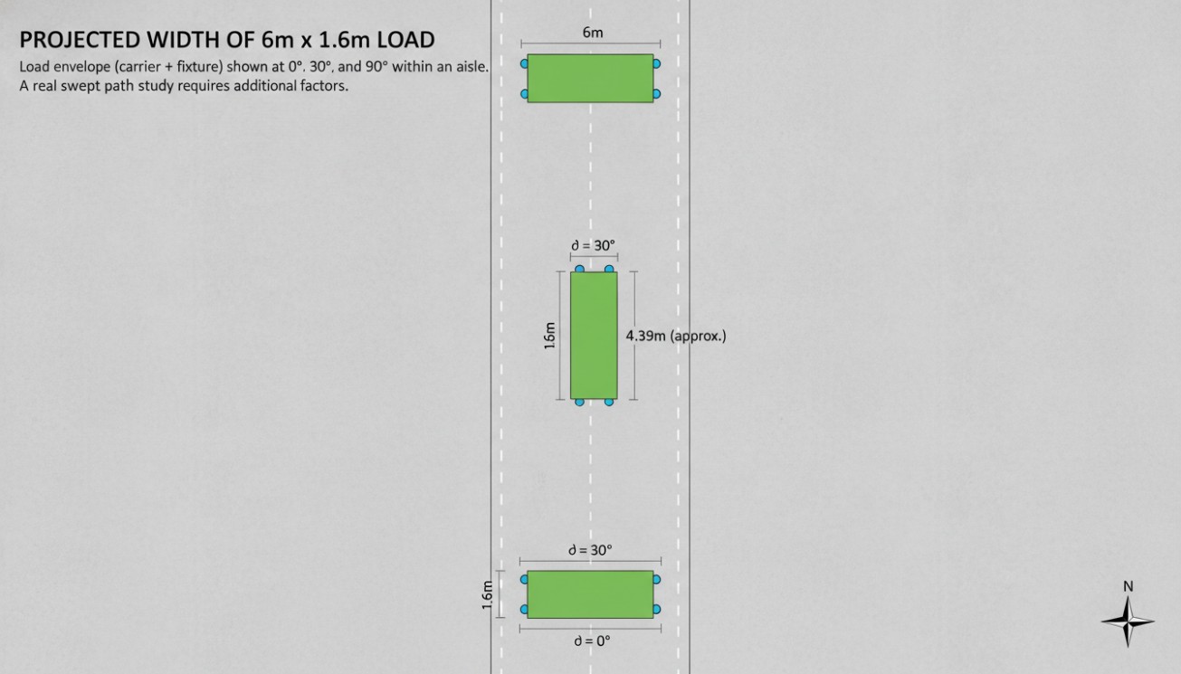 Diagram of rectangular load envelopes with dimension and angle labels beside an aisle outline.